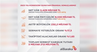 Albaraka Türk’ün 2023 konsolide olmayan net karı 3,43 milyar TL oldu