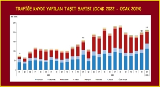 TÜİK - Trafiğe kaydı yapılan taşıt sayısı Ocak'ta 213 bin 493 adete yükseldi