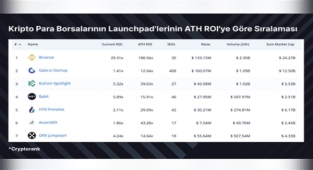 Gate Startup, 160 milyon dolar yatırım hacmini aştı