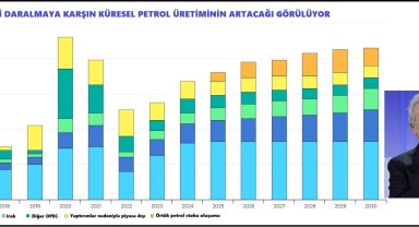 IEA: Yavaşlayan talep artışı, yükselen üretim petrol piyasalarını arz fazlasına götürüyor