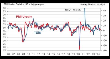 İSO: Türkiye imalat PMI Temmuz'da 47,2 düzeyine geriledi