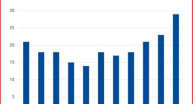 IMF: Kadınlar rekor sayıda merkez bankasını yönetiyor