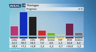 Sağ populist parti Almanya Thüringen'deki en büyük parti oldu