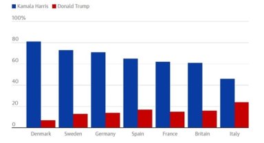 YouGov anketi: Birçok Avrupalı, hatta aşırı sağcılar bile, Harris'in zaferini istiyor
