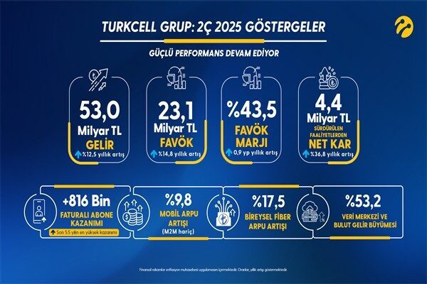 Turkcell son 5,5 yılın faturalı abone kazanımı rekorunu kırdı Turkcell’den