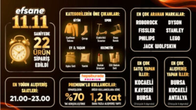 Hepsiburada günlük trafik ve ziyaretçi rekoru kırdı Hepsiburada’nın Efsane 11.11