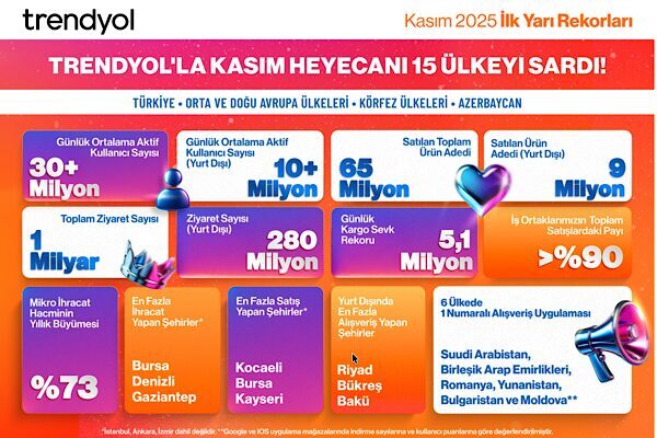 Trendyol, bu yıl Türkiye ile birlikte 15 ülkede eş zamanlı